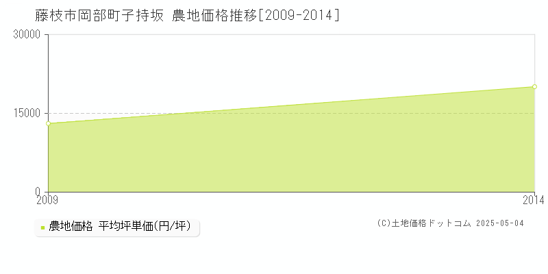 岡部町子持坂(藤枝市)の農地価格推移グラフ(坪単価)[2009-2014年]