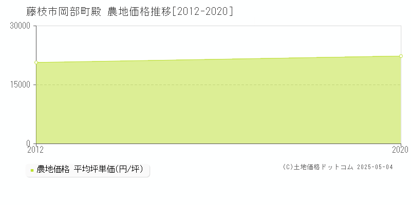 藤枝市岡部町殿の農地価格推移グラフ 