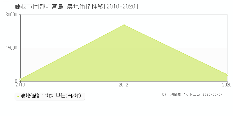 岡部町宮島(藤枝市)の農地価格推移グラフ(坪単価)[2010-2020年]