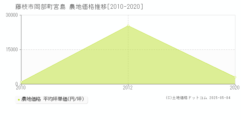 藤枝市岡部町宮島の農地価格推移グラフ 