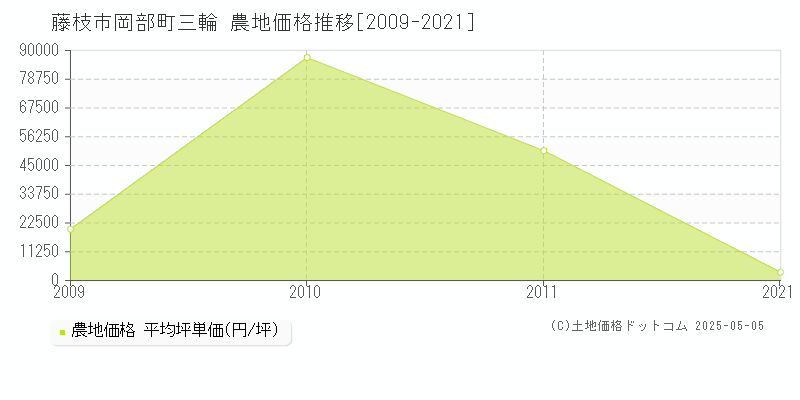 岡部町三輪(藤枝市)の農地価格推移グラフ(坪単価)[2009-2021年]