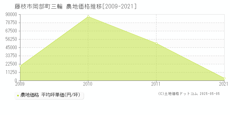 藤枝市岡部町三輪の農地価格推移グラフ 