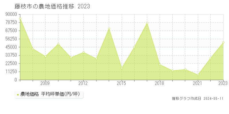 藤枝市の農地取引事例推移グラフ 