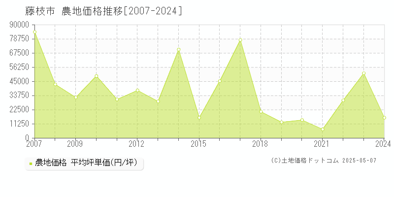 藤枝市(静岡県)の農地価格推移グラフ(坪単価)[2007-2024年]