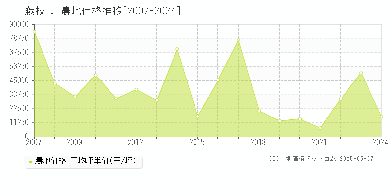 藤枝市の農地取引事例推移グラフ 