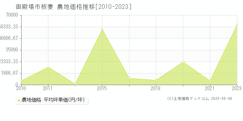 板妻(御殿場市)の農地価格推移グラフ(坪単価)[2010-2023年]