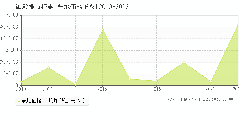 御殿場市板妻の農地価格推移グラフ 