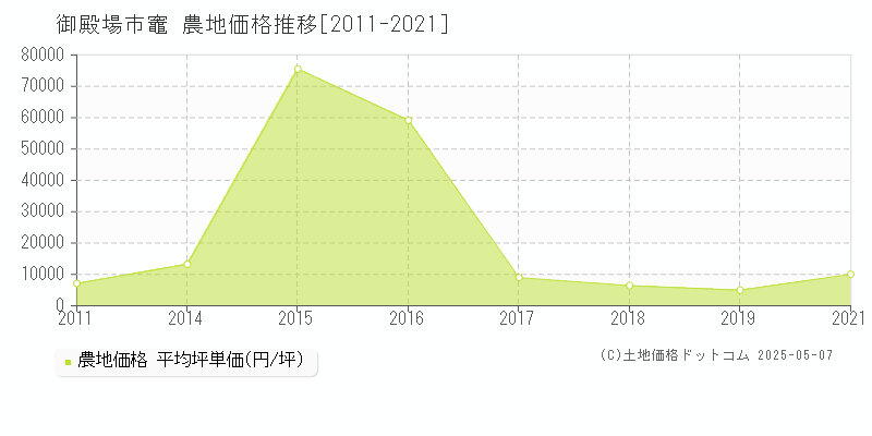 竈(御殿場市)の農地価格推移グラフ(坪単価)[2011-2021年]