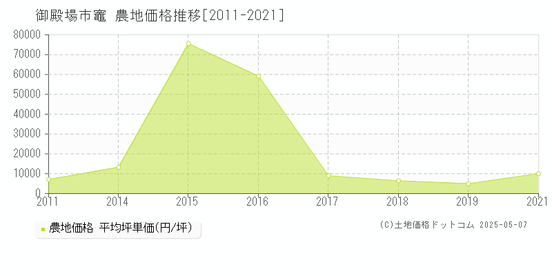 御殿場市竈の農地価格推移グラフ 