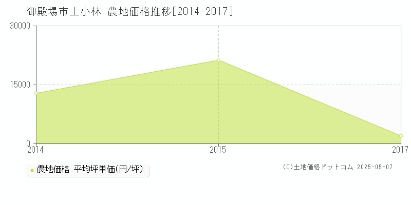 上小林(御殿場市)の農地価格推移グラフ(坪単価)[2014-2017年]