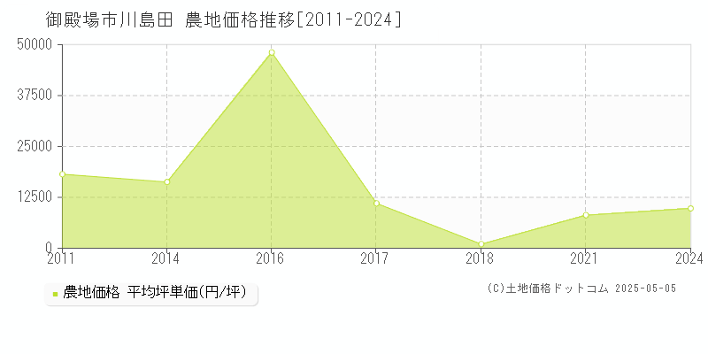 川島田(御殿場市)の農地価格推移グラフ(坪単価)[2011-2024年]