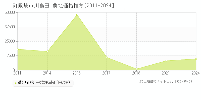 御殿場市川島田の農地価格推移グラフ 