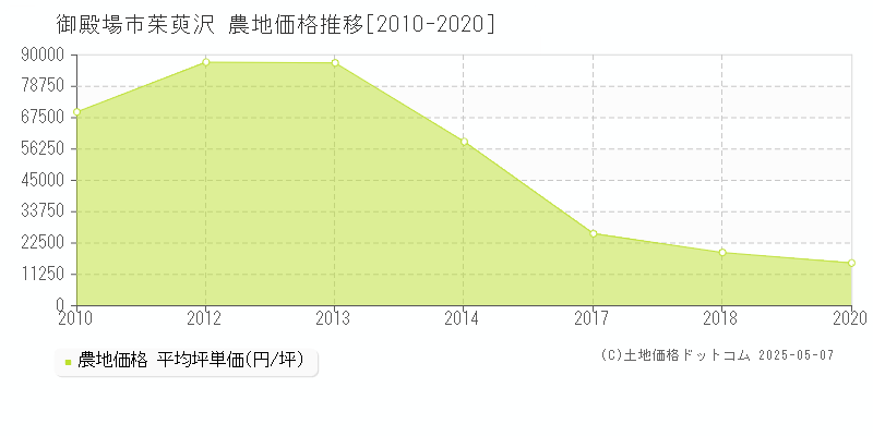 茱萸沢(御殿場市)の農地価格推移グラフ(坪単価)[2010-2020年]