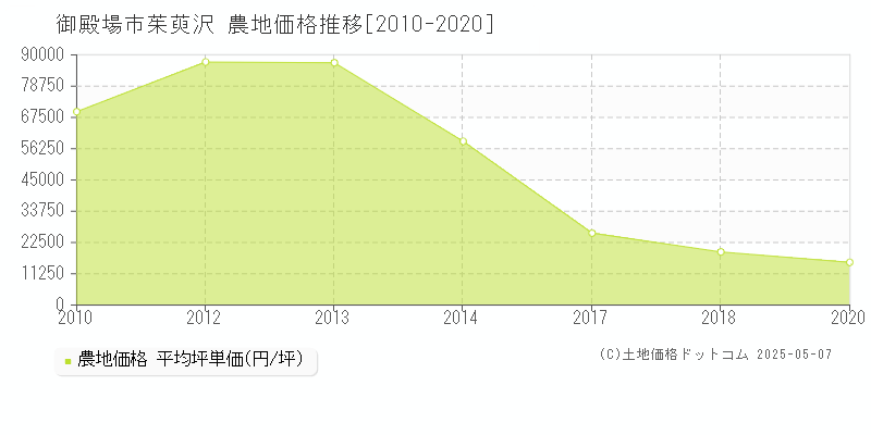 御殿場市茱萸沢の農地価格推移グラフ 