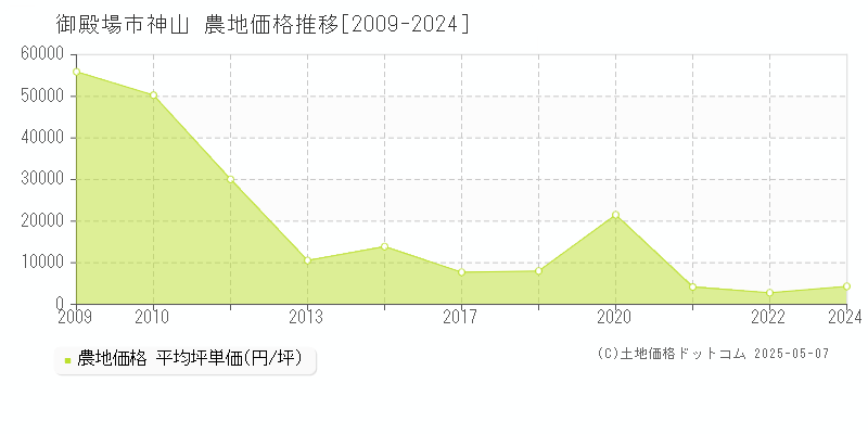 神山(御殿場市)の農地価格推移グラフ(坪単価)[2009-2024年]