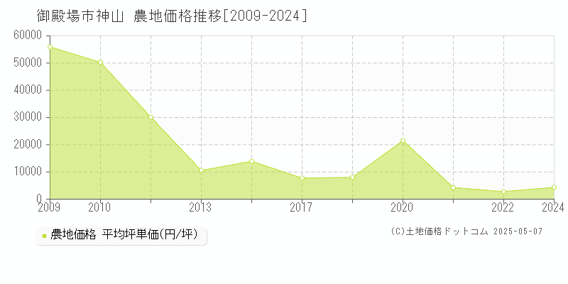 御殿場市神山の農地価格推移グラフ 