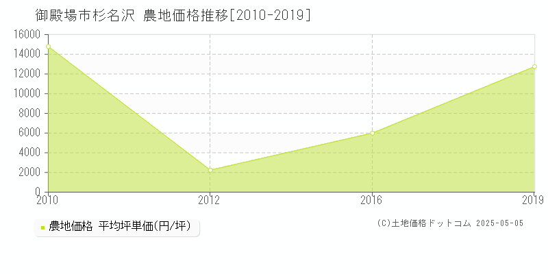 杉名沢(御殿場市)の農地価格推移グラフ(坪単価)[2010-2019年]