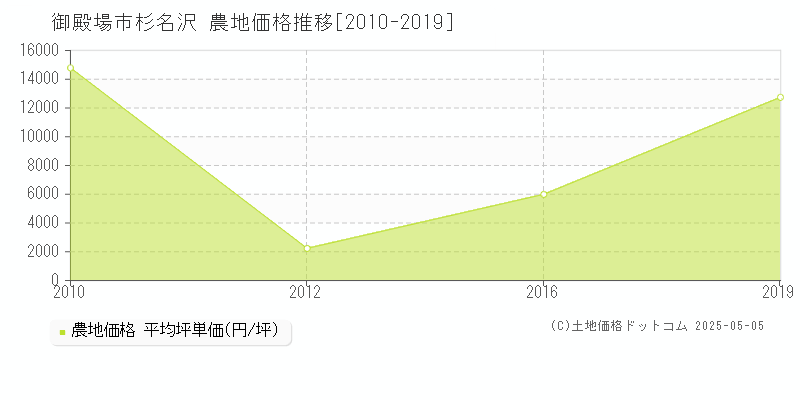 御殿場市杉名沢の農地価格推移グラフ 