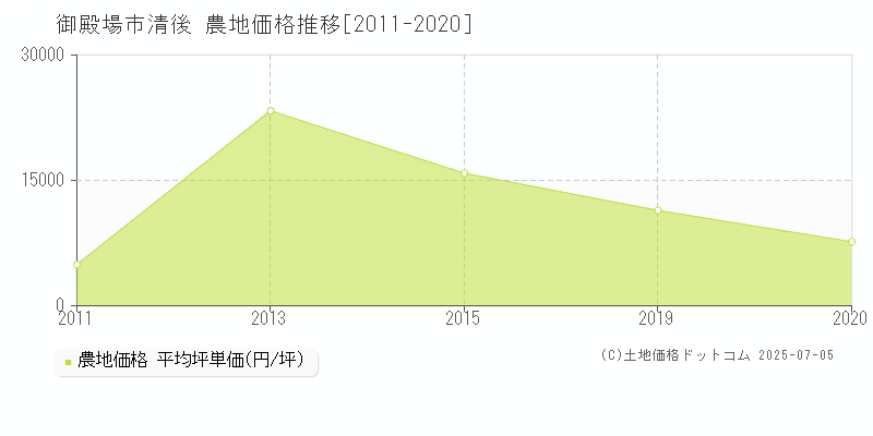 清後(御殿場市)の農地価格推移グラフ(坪単価)[2011-2020年]