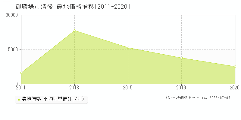 御殿場市清後の農地価格推移グラフ 