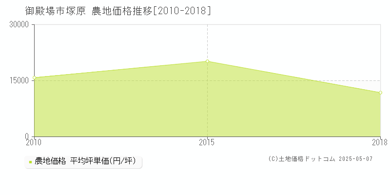 塚原(御殿場市)の農地価格推移グラフ(坪単価)[2010-2018年]