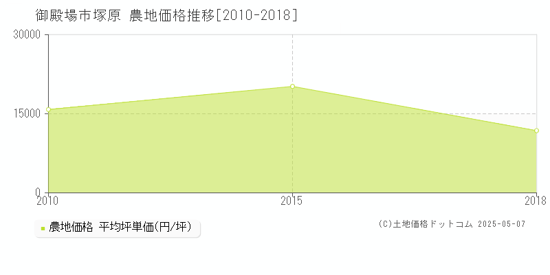 御殿場市塚原の農地価格推移グラフ 