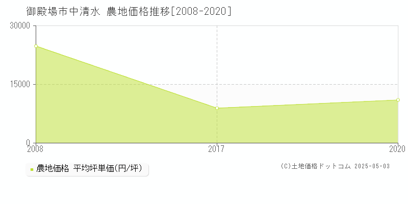 中清水(御殿場市)の農地価格推移グラフ(坪単価)[2008-2020年]