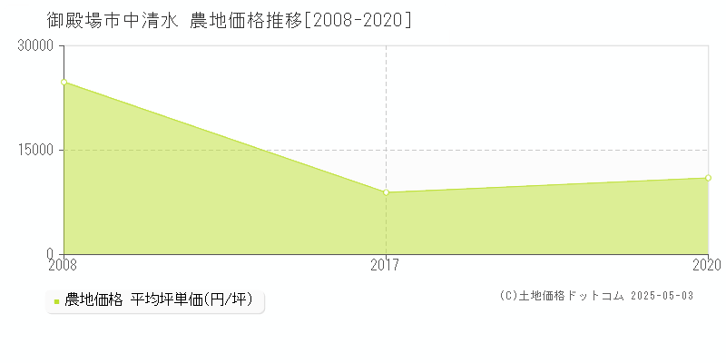 御殿場市中清水の農地価格推移グラフ 