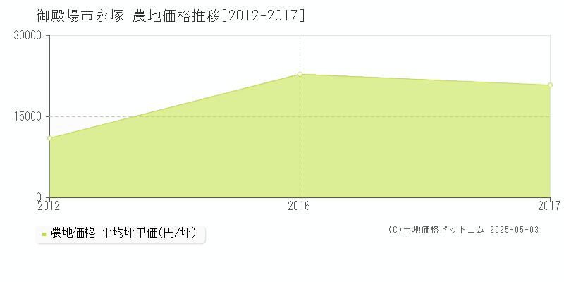永塚(御殿場市)の農地価格推移グラフ(坪単価)[2012-2017年]