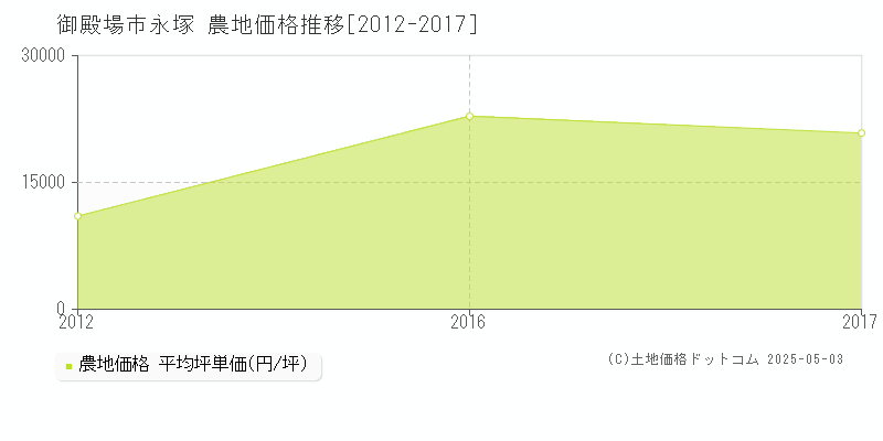 御殿場市永塚の農地価格推移グラフ 