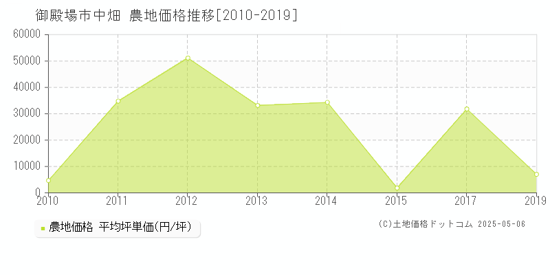 中畑(御殿場市)の農地価格推移グラフ(坪単価)[2010-2019年]
