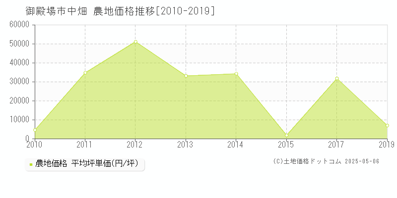 御殿場市中畑の農地価格推移グラフ 