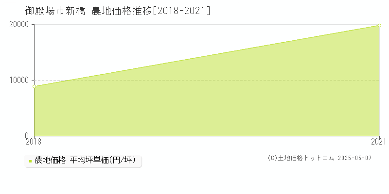 新橋(御殿場市)の農地価格推移グラフ(坪単価)[2018-2021年]