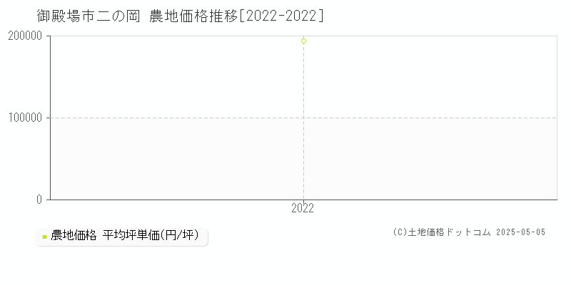 御殿場市二の岡の農地価格推移グラフ 