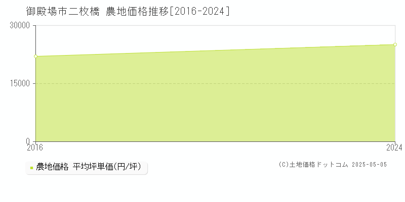 二枚橋(御殿場市)の農地価格推移グラフ(坪単価)[2016-2024年]