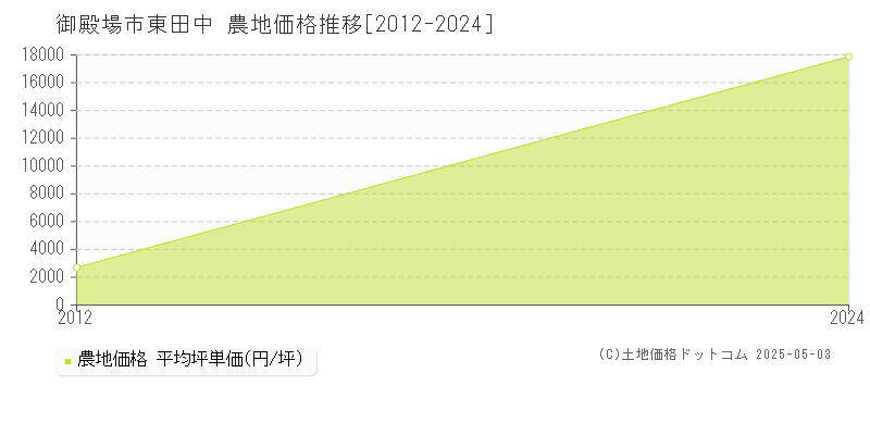 東田中(御殿場市)の農地価格推移グラフ(坪単価)[2012-2024年]