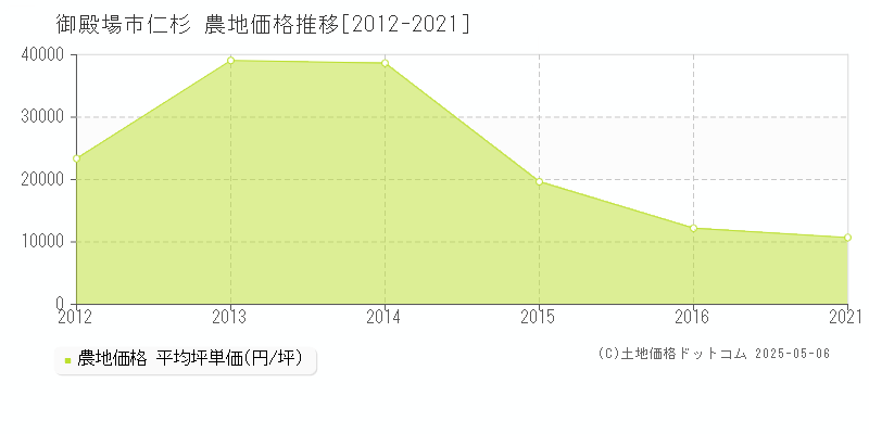 御殿場市仁杉の農地価格推移グラフ 