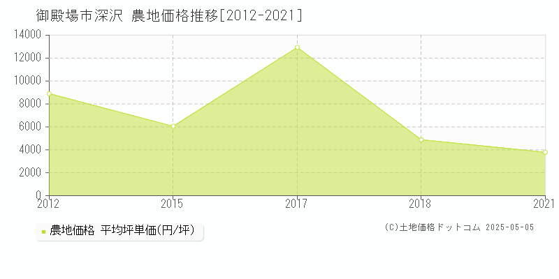 深沢(御殿場市)の農地価格推移グラフ(坪単価)[2012-2021年]