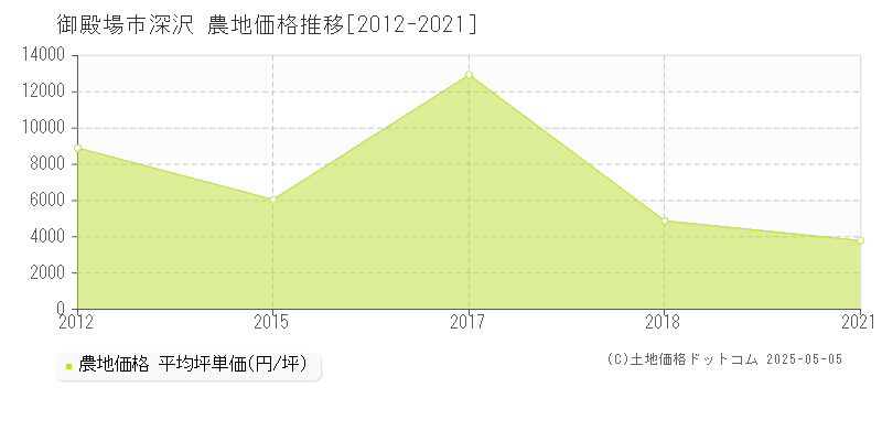 御殿場市深沢の農地価格推移グラフ 