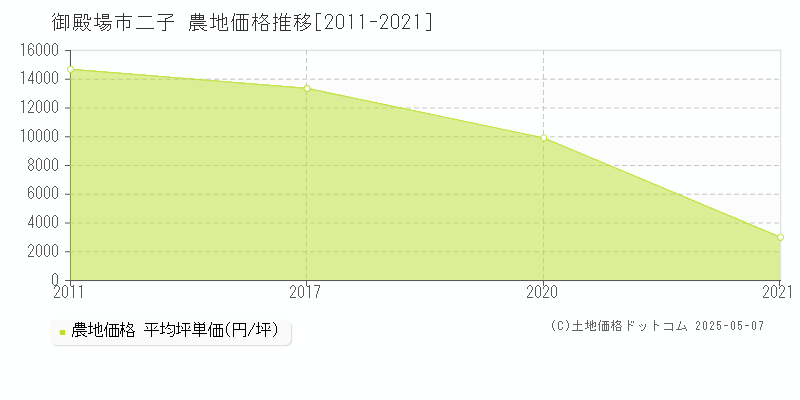 二子(御殿場市)の農地価格推移グラフ(坪単価)[2011-2021年]