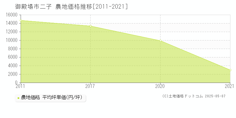 御殿場市二子の農地価格推移グラフ 