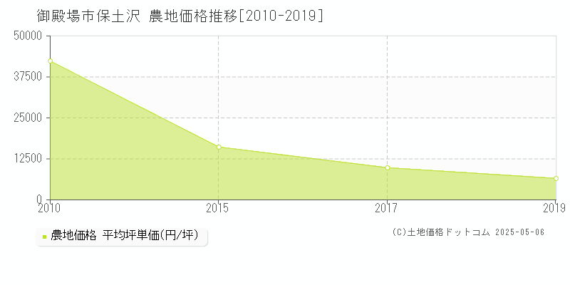 御殿場市保土沢の農地価格推移グラフ 