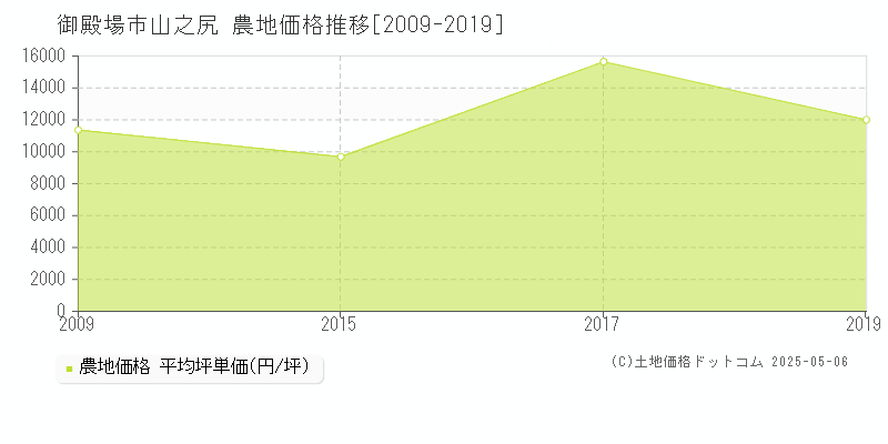 山之尻(御殿場市)の農地価格推移グラフ(坪単価)[2009-2019年]