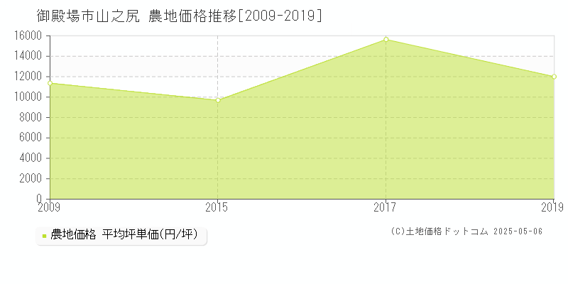 御殿場市山之尻の農地価格推移グラフ 