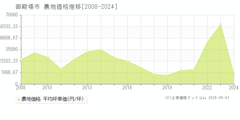 御殿場市(静岡県)の農地価格推移グラフ(坪単価)[2008-2024年]