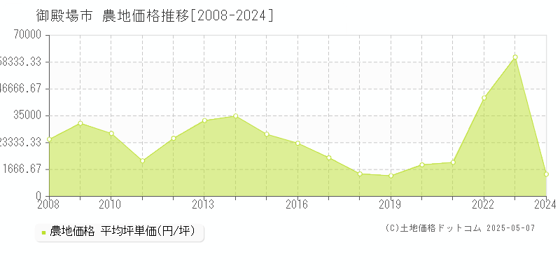 御殿場市の農地取引事例推移グラフ 