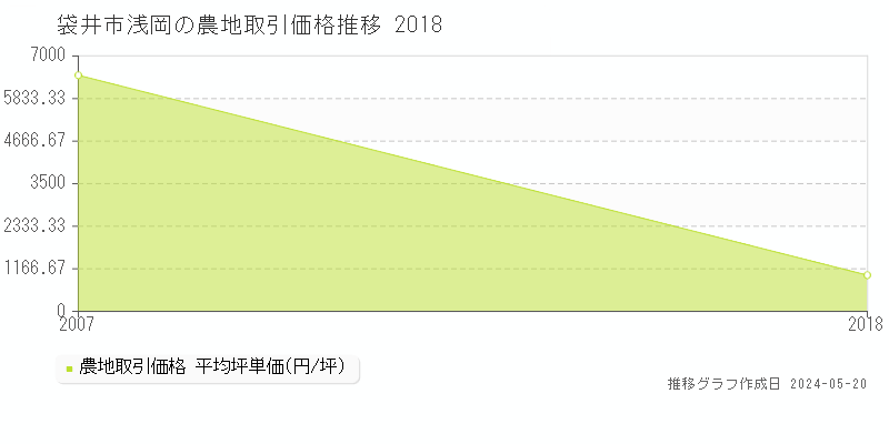 袋井市浅岡の農地価格推移グラフ 