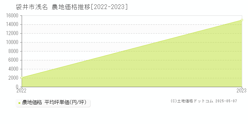 袋井市浅名の農地価格推移グラフ 