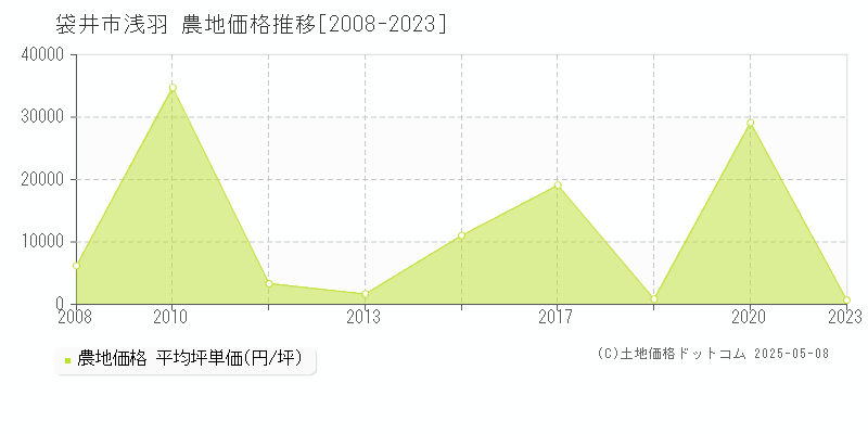 浅羽(袋井市)の農地価格推移グラフ(坪単価)[2008-2023年]