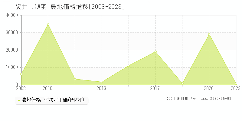 袋井市浅羽の農地価格推移グラフ 